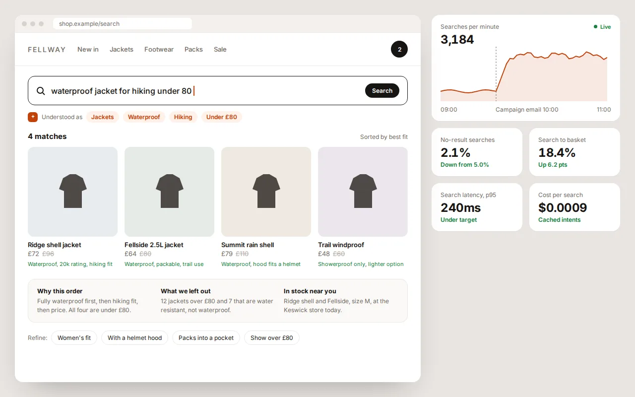 Storefront search turning a plain-language request into filters and matched products